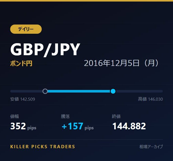 GBP/JPY 2016年12月5日（月） 値幅352pips
