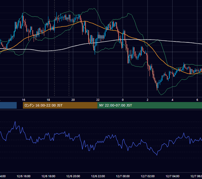 2016年12月6日（火） GBP/JPY 5分足チャート