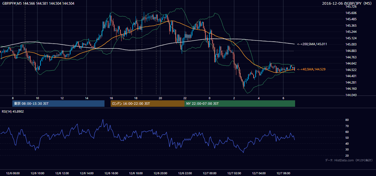 2016-12-06(火) GBP/JPY 5分足チャート