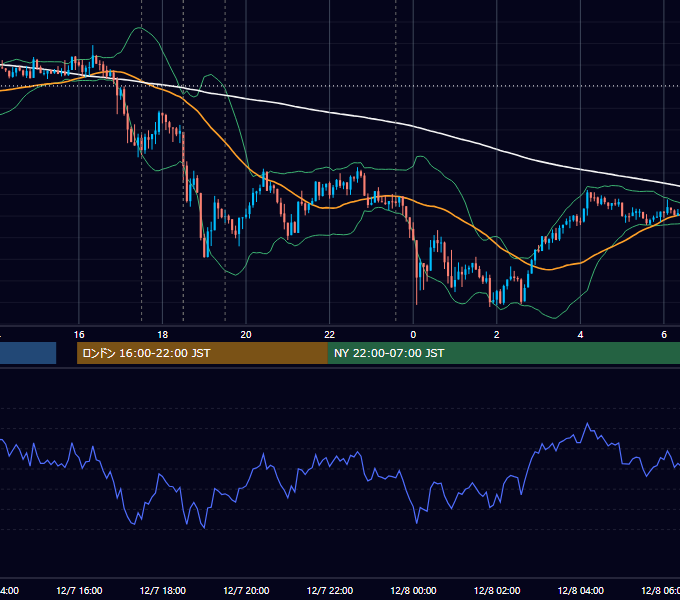 2016年12月7日（水） GBP/JPY 5分足チャート