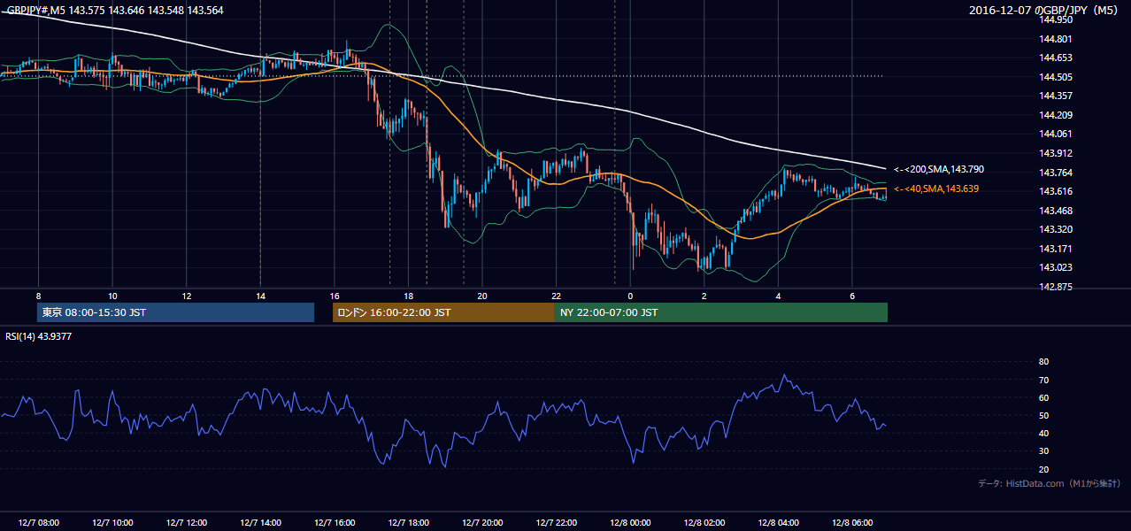 2016-12-07(水) GBP/JPY 5分足チャート
