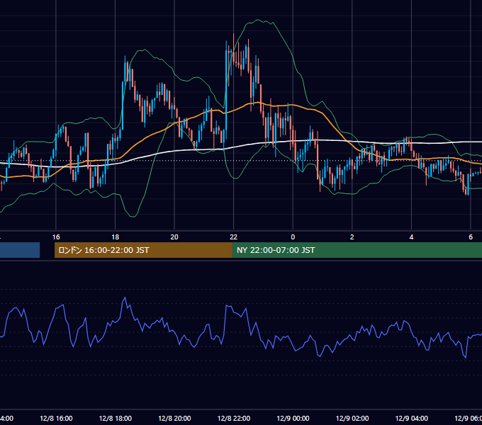 2016年12月8日（木） GBP/JPY 5分足チャート