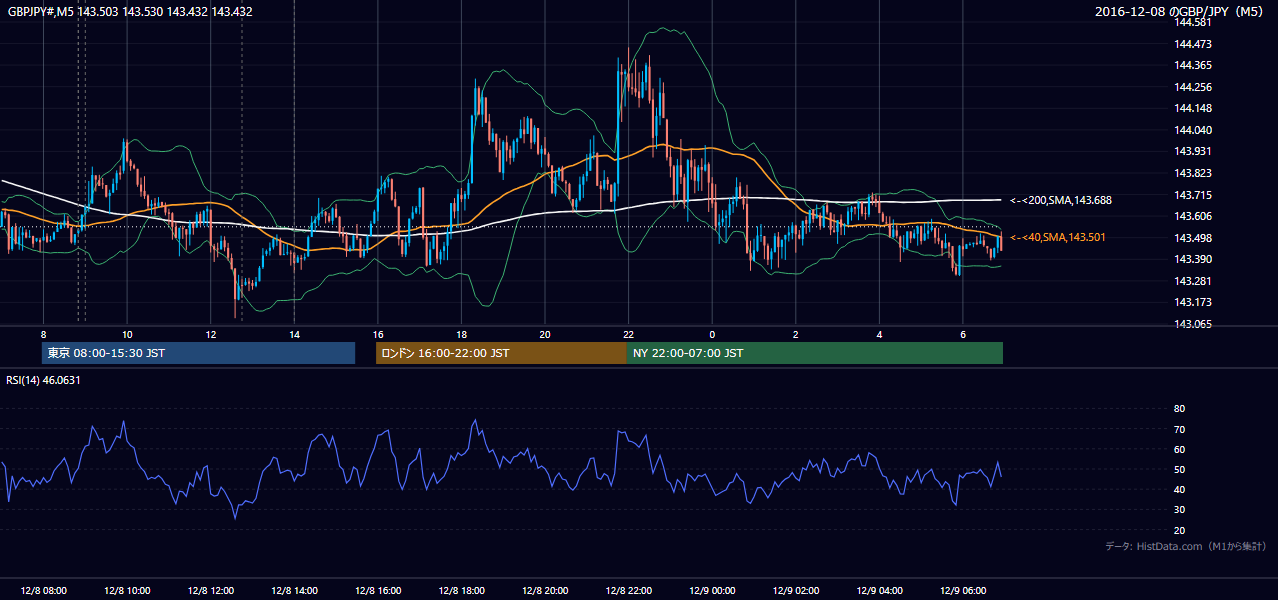 2016-12-08(木) GBP/JPY 5分足チャート