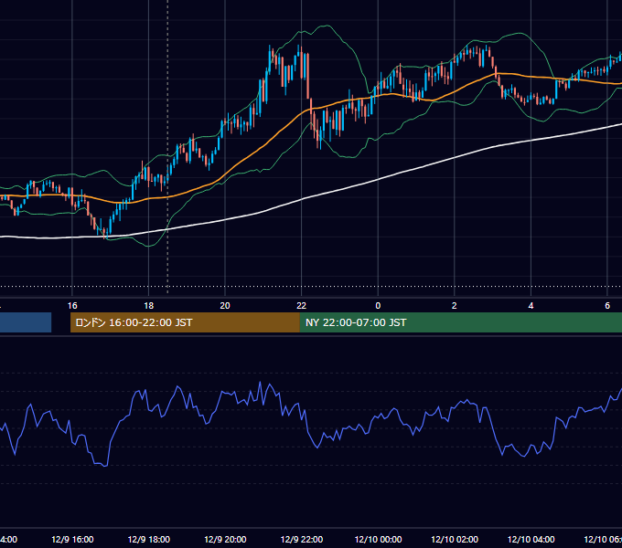 2016年12月9日（金） GBP/JPY 5分足チャート