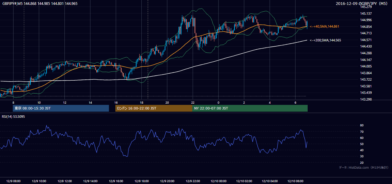 2016年12月9日(金) GBP/JPY 5分足チャート