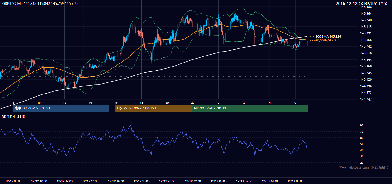 2016-12-12(月) GBP/JPY 5分足チャート