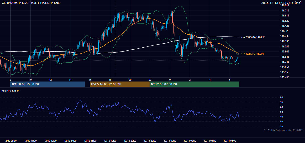 2016年12月13日（火） GBP/JPY 5分足チャート