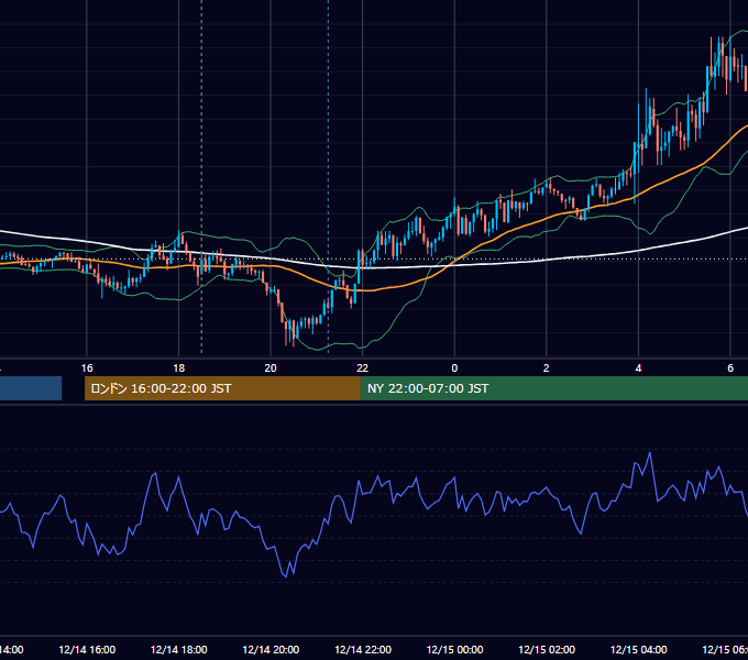 2016年12月14日（水） GBP/JPY 5分足チャート