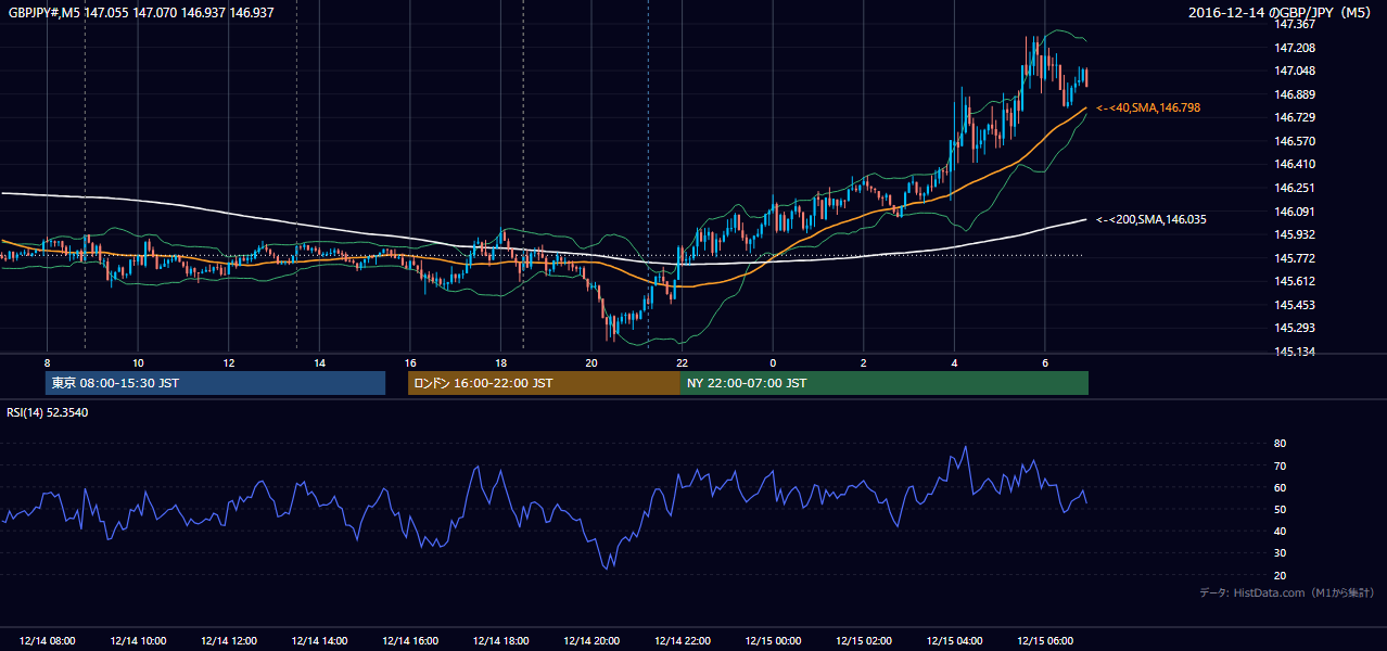 2016-12-14(水) GBP/JPY 5分足チャート