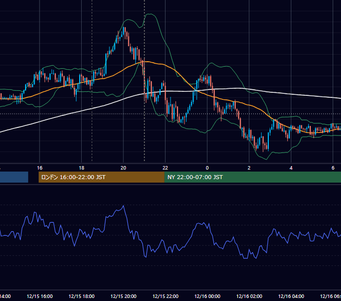 2016年12月15日（木） GBP/JPY 5分足チャート