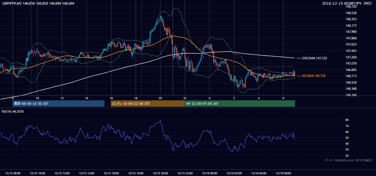 2016年12月15日（木） GBP/JPY 5分足チャート