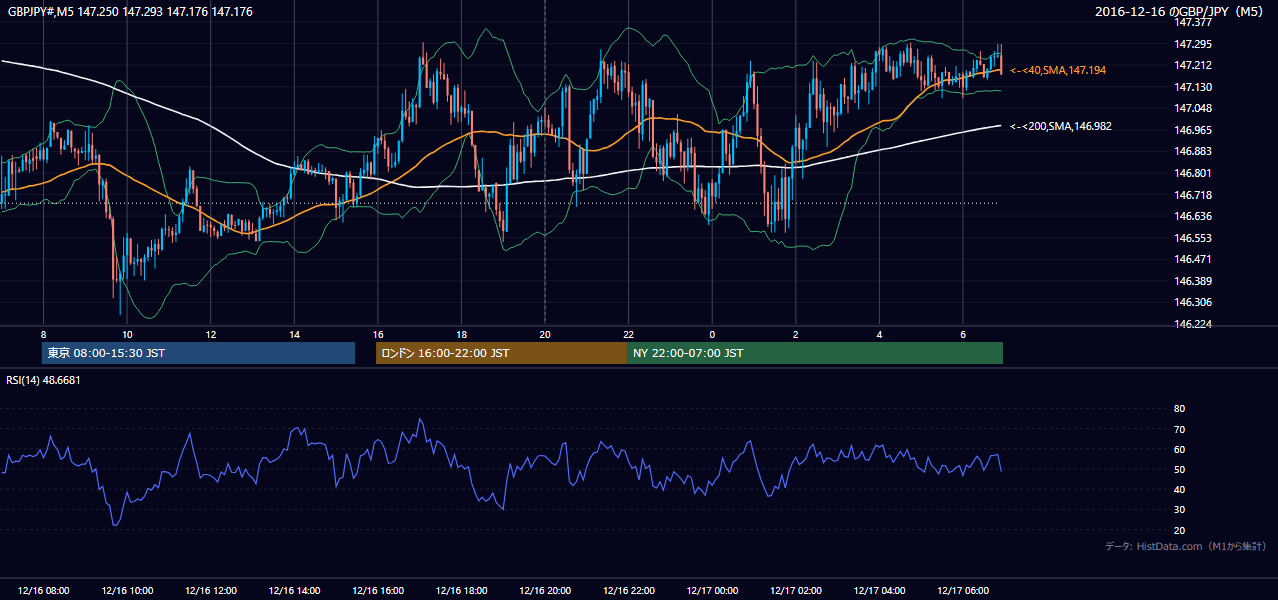2016年12月16日（金） GBP/JPY 5分足チャート