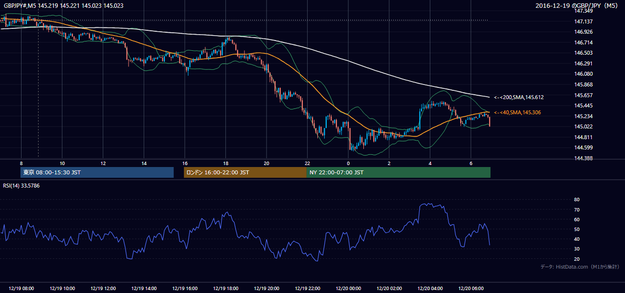 2016-12-19(月) GBP/JPY 5分足チャート