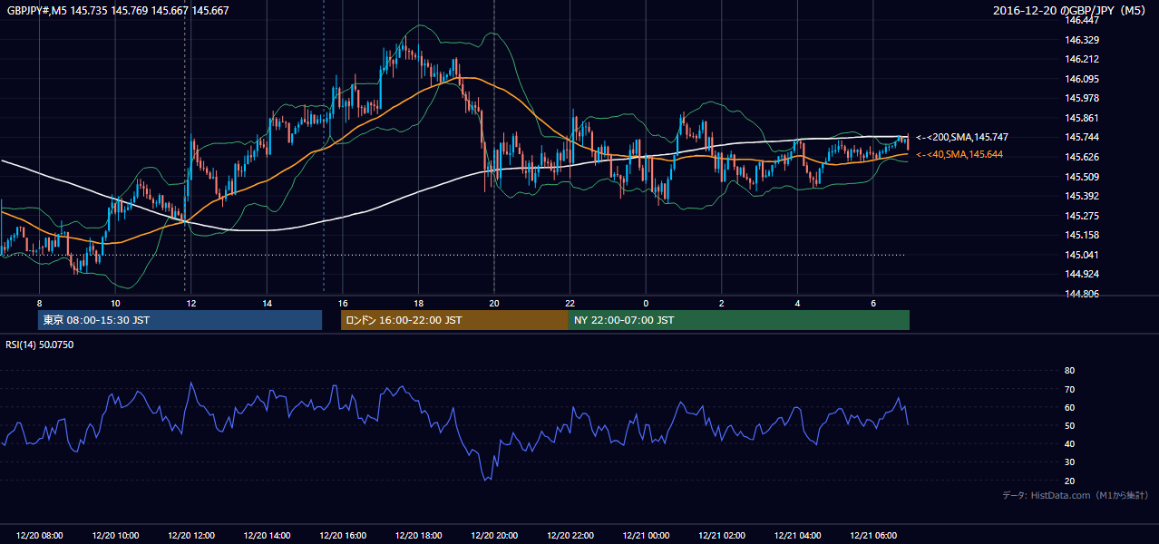 2016-12-20(火) GBP/JPY 5分足チャート