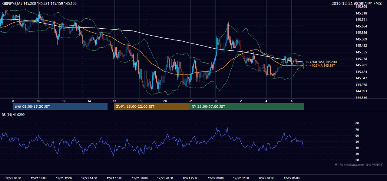 2016-12-21(水) GBP/JPY 5分足チャート