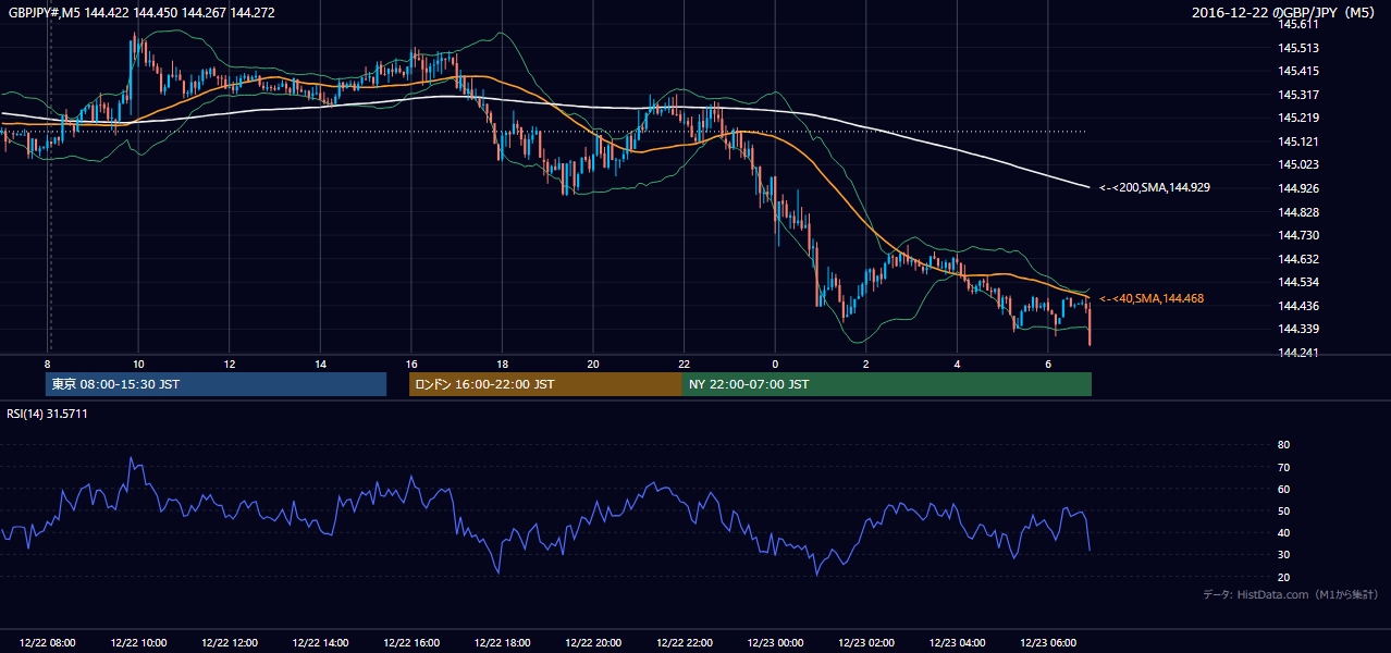 2016-12-22(木) GBP/JPY 5分足チャート