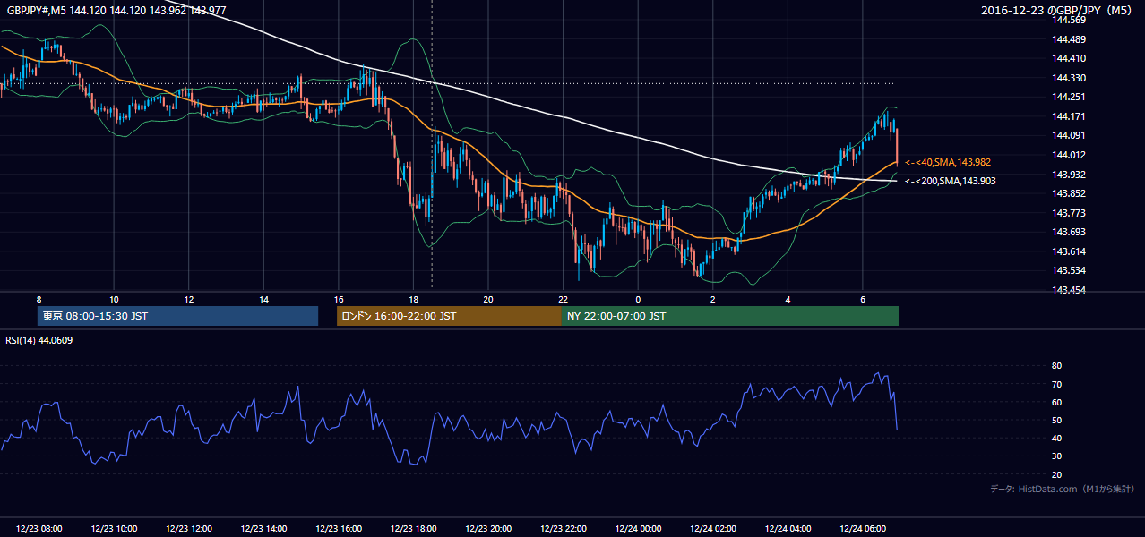 2016-12-23(金) GBP/JPY 5分足チャート