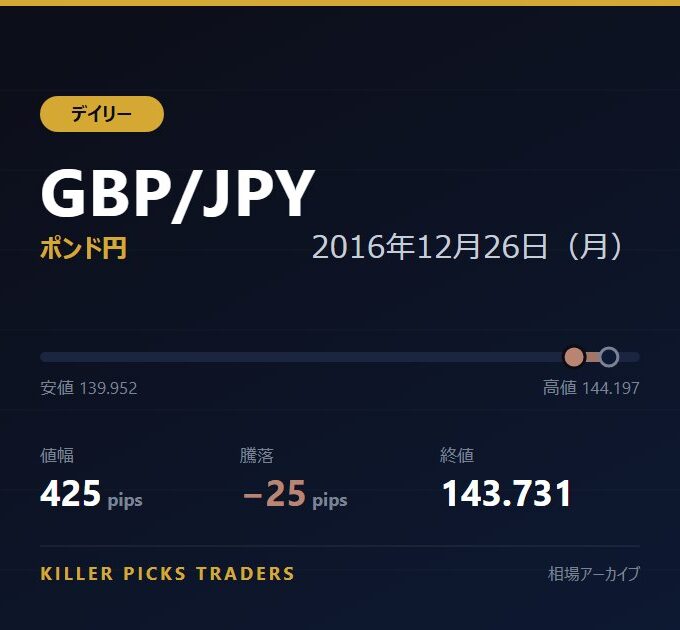 GBP/JPY 2016年12月26日（月） 値幅425pips