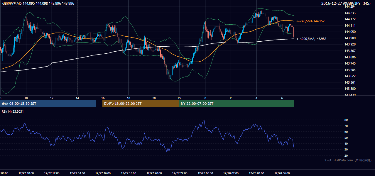 2016-12-27(火) GBP/JPY 5分足チャート