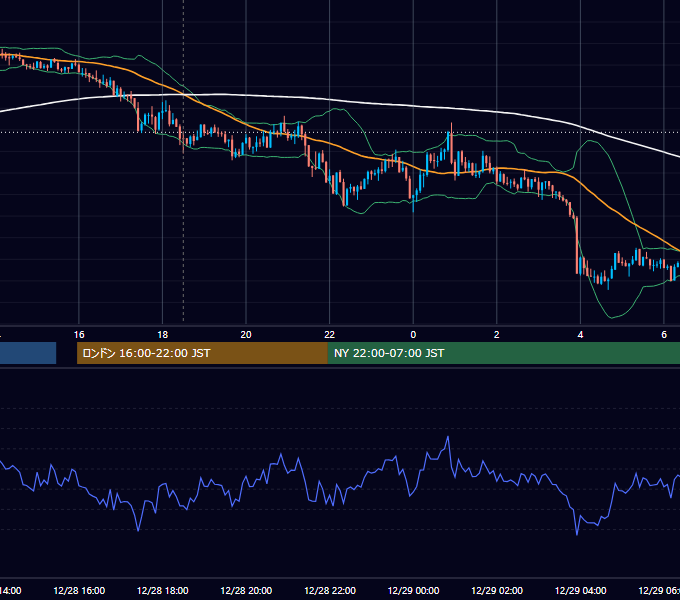 2016年12月28日（水） GBP/JPY 5分足チャート