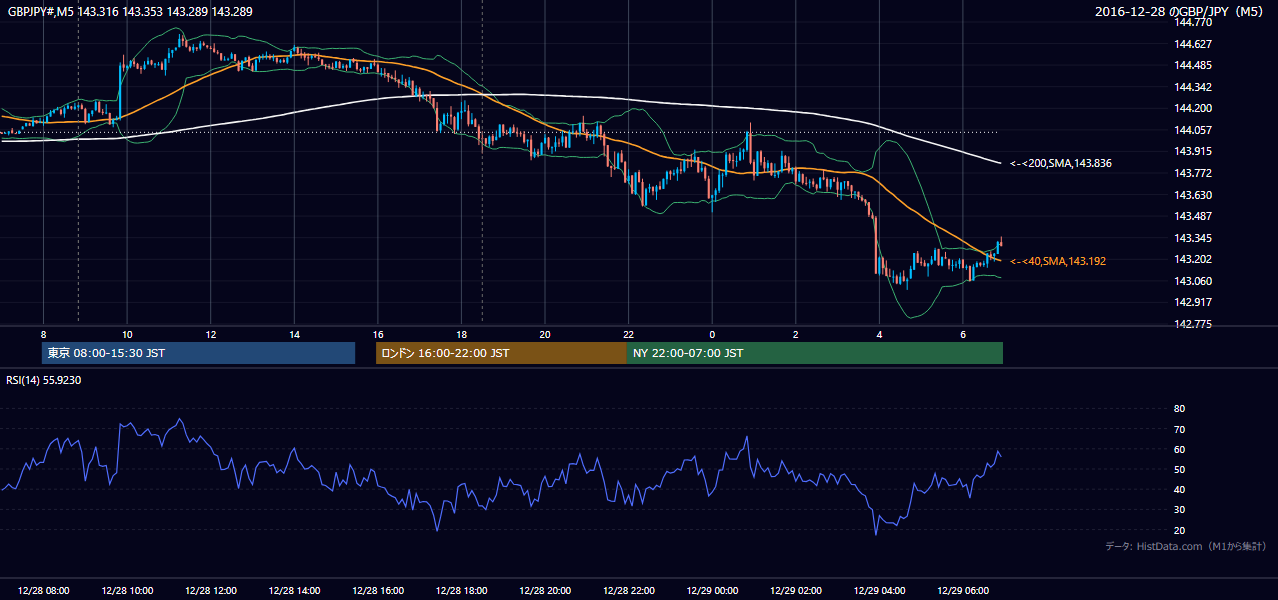2016-12-28(水) GBP/JPY 5分足チャート