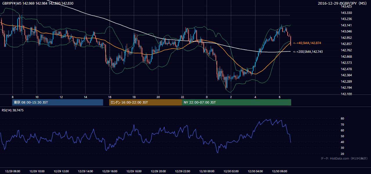 2016-12-29(木) GBP/JPY 5分足チャート