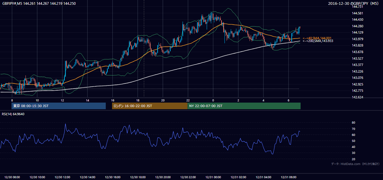 2016-12-30(金) GBP/JPY 5分足チャート