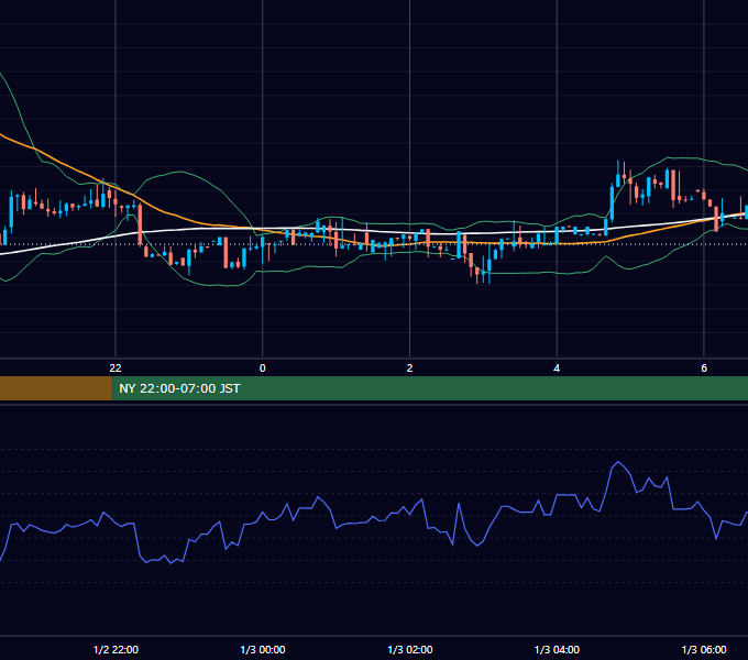 2017年1月2日（月） GBP/JPY 5分足チャート