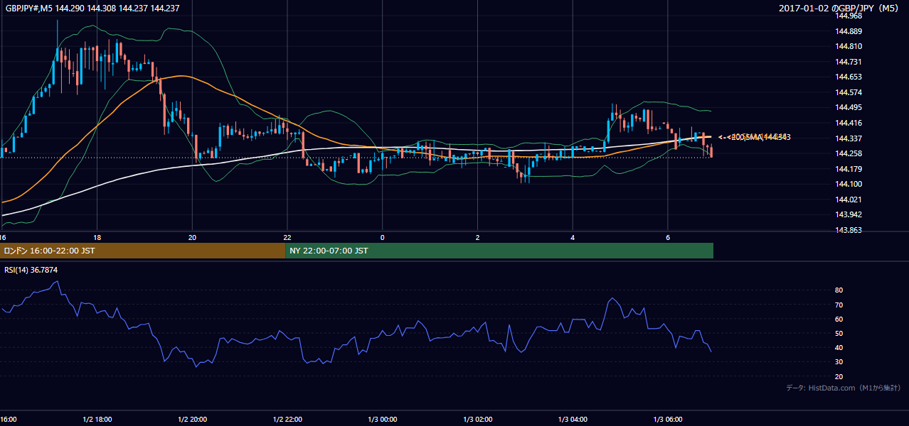 2017年1月2日(月) GBP/JPY 5分足チャート
