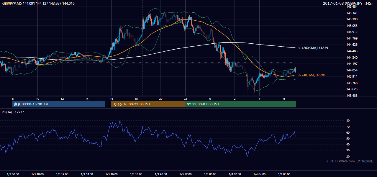 2017年1月3日（火） GBP/JPY 5分足チャート