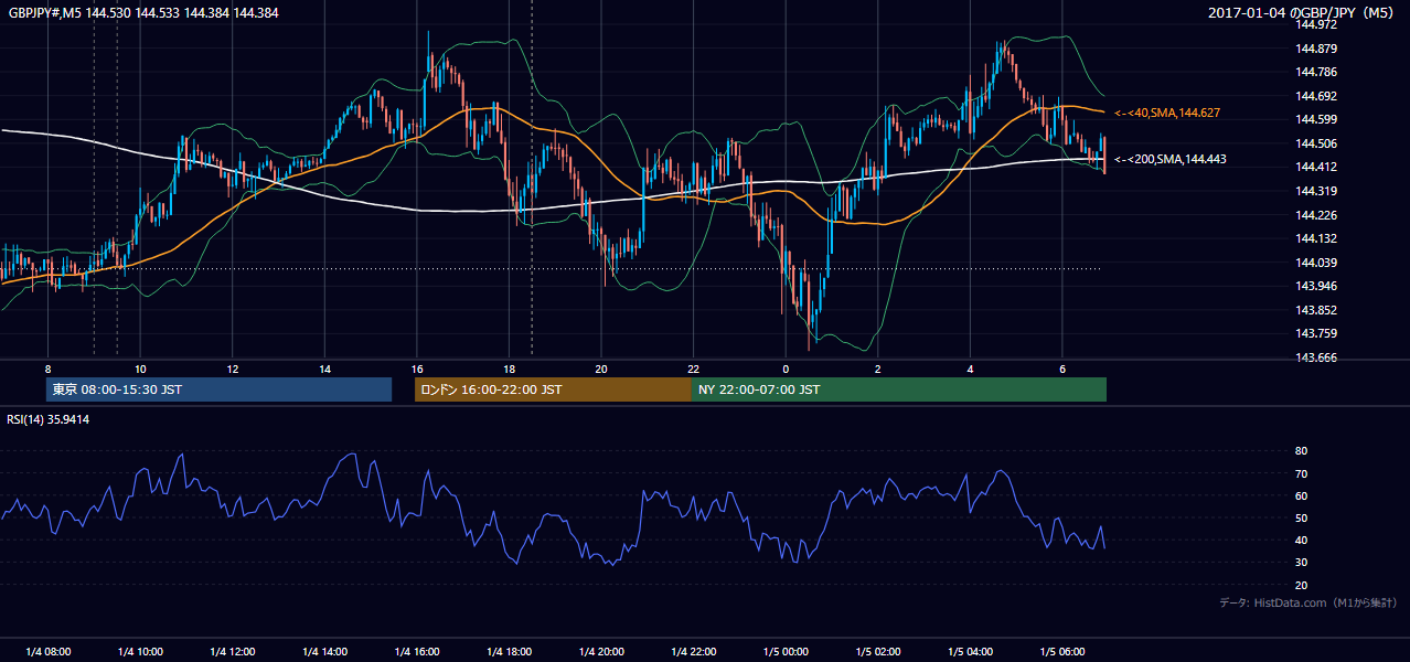 2017年1月4日(水) GBP/JPY 5分足チャート