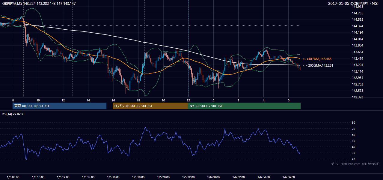 2017-01-05(木) GBP/JPY 5分足チャート