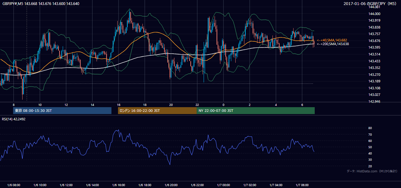 2017年1月6日(金) GBP/JPY 5分足チャート