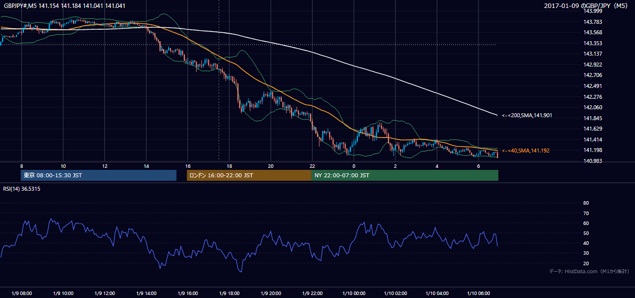 2017-01-09（月） GBP/JPY 5分足チャート
