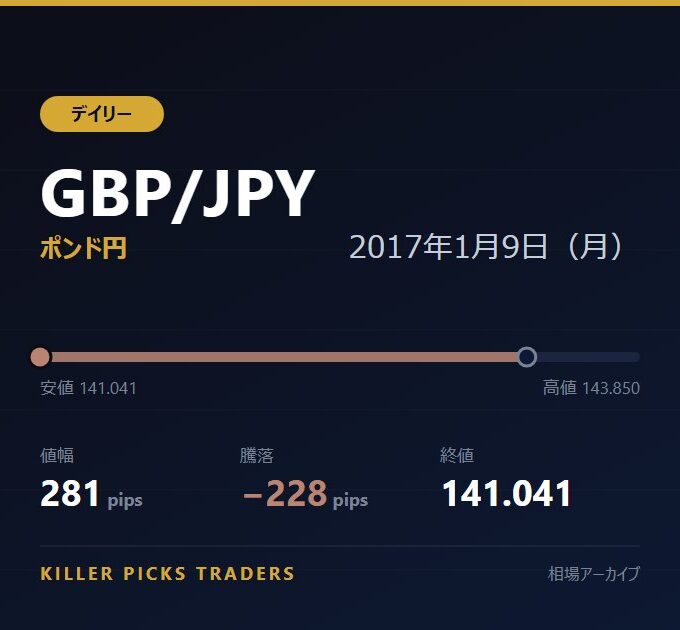 GBP/JPY 2017年1月9日（月） 値幅281pips