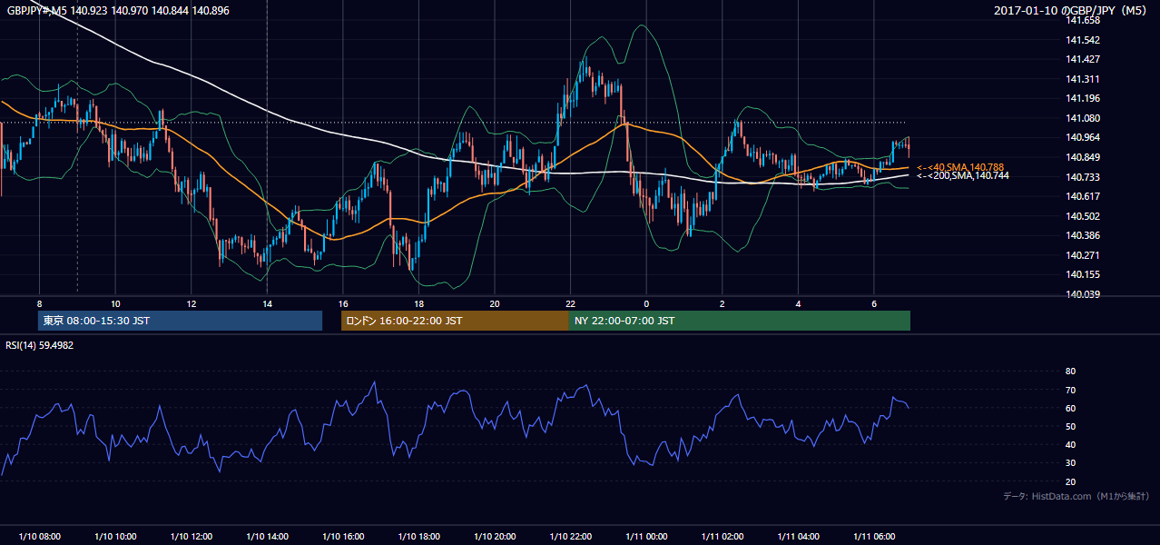 2017-01-10（火） GBP/JPY 5分足チャート