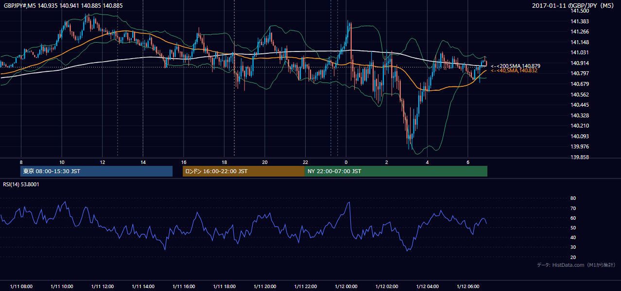 2017-01-11（水） GBP/JPY 5分足チャート