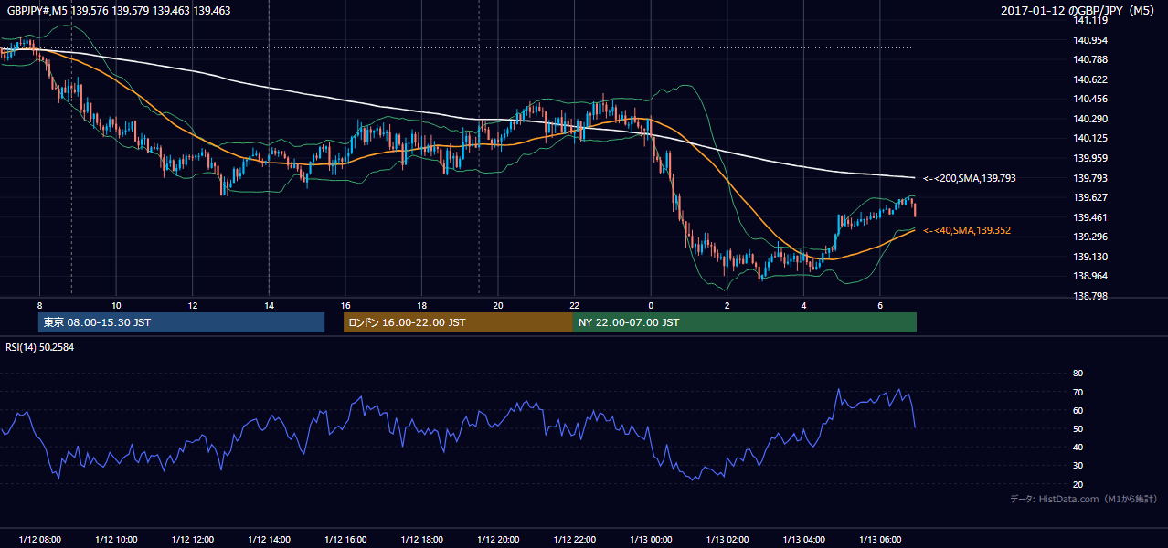 2017-01-12（木） GBP/JPY 5分足チャート