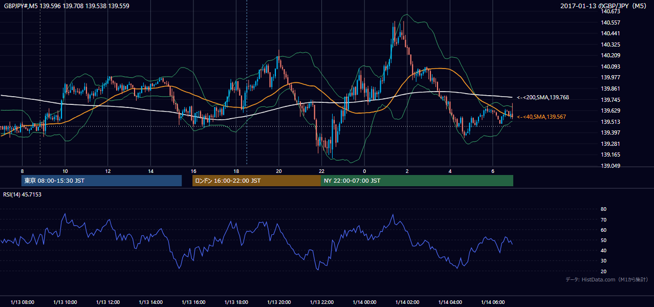 2017-01-13（金） GBP/JPY 5分足チャート