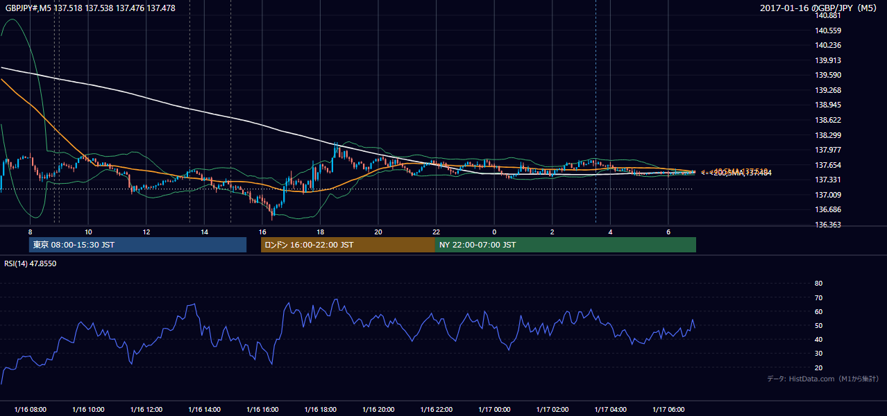 2017-01-16（月） GBP/JPY 5分足チャート