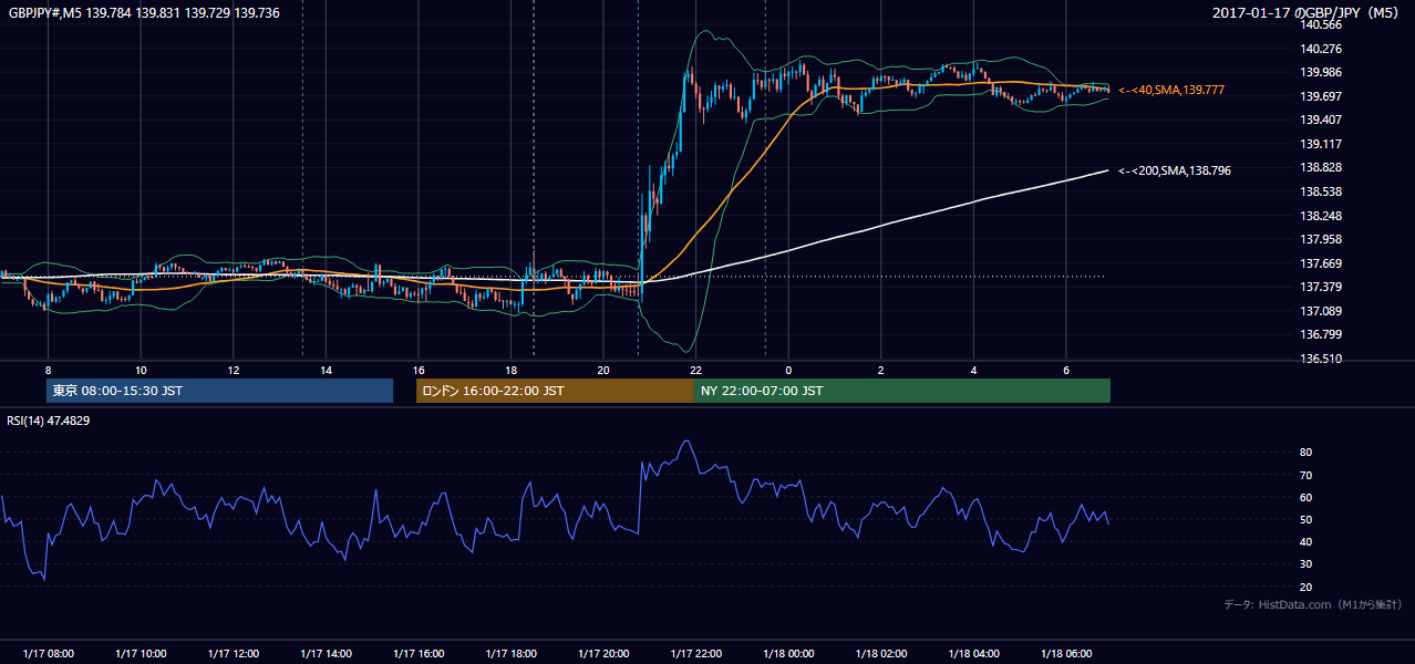 2017年1月17日（火） GBP/JPY 5分足チャート