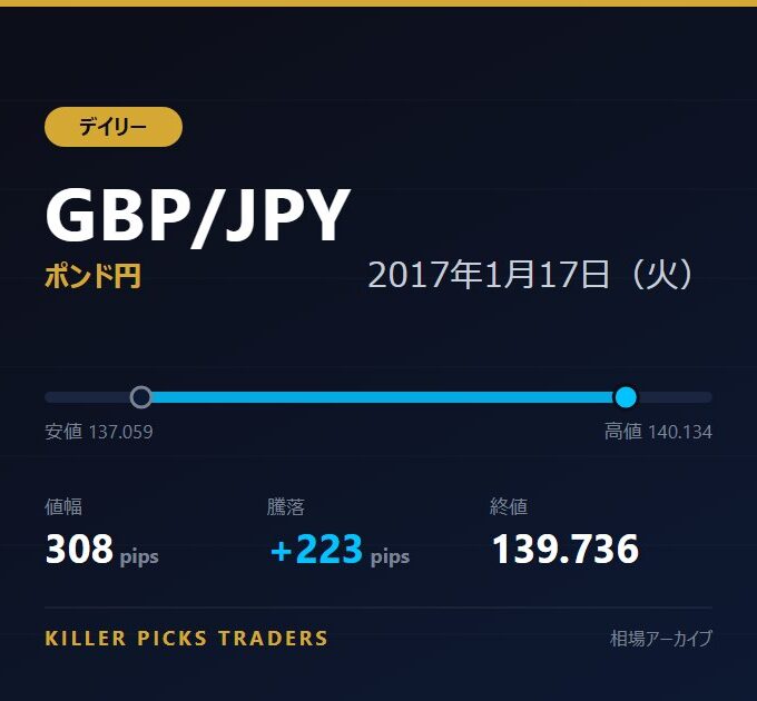 GBP/JPY 2017年1月17日（火） 値幅308pips
