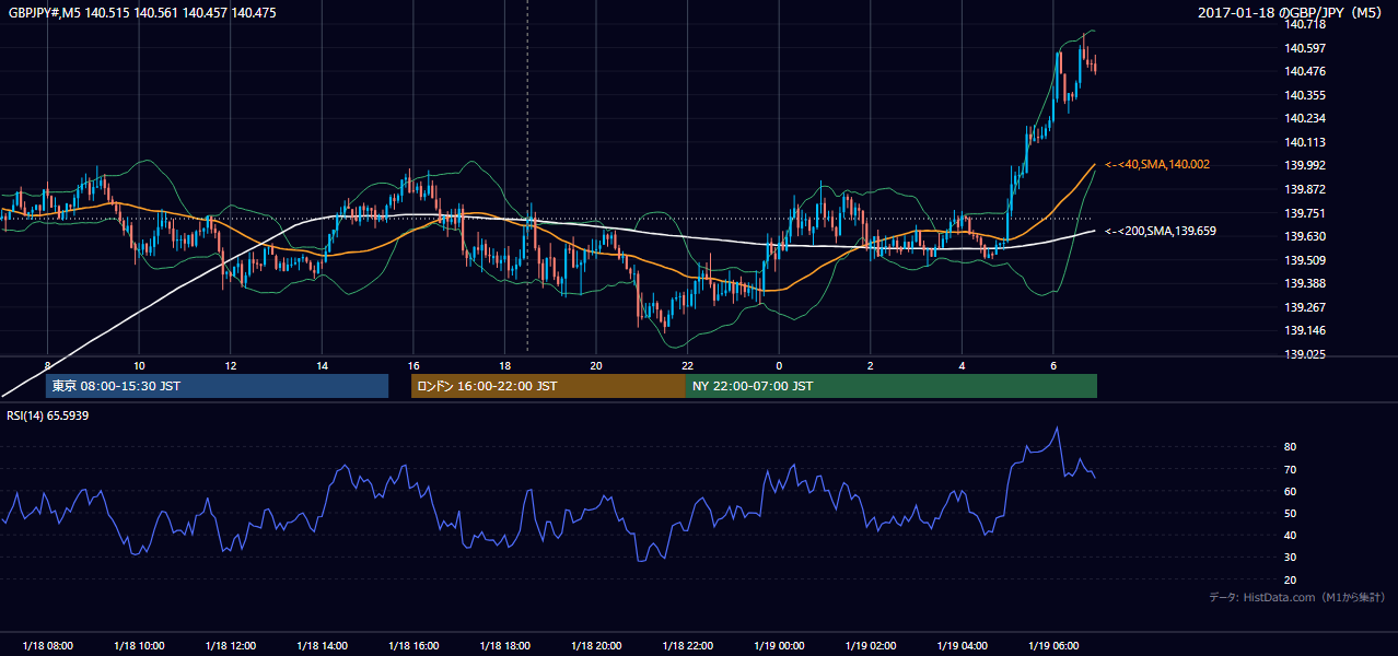 2017-01-18（水） GBP/JPY 5分足チャート