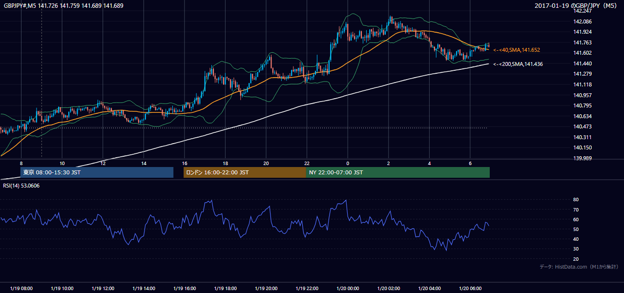 2017-01-19（木） GBP/JPY 5分足チャート