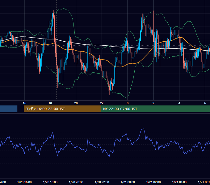 2017年1月20日（金） GBP/JPY 5分足チャート
