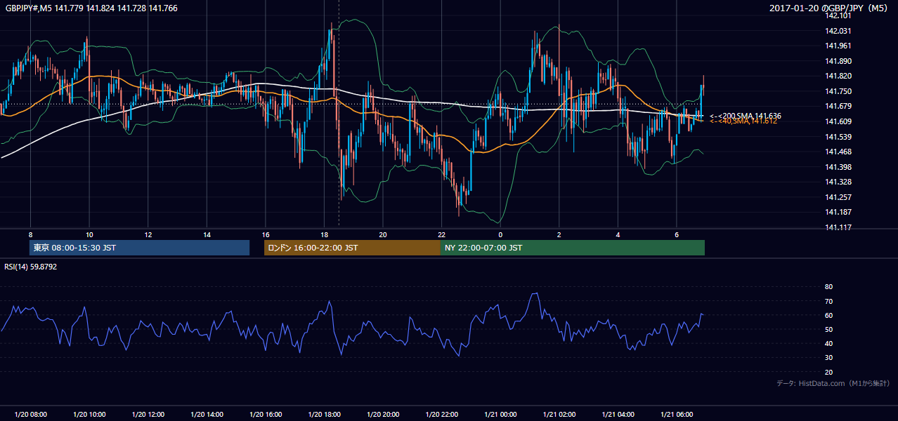 2017-01-20（金） GBP/JPY 5分足チャート