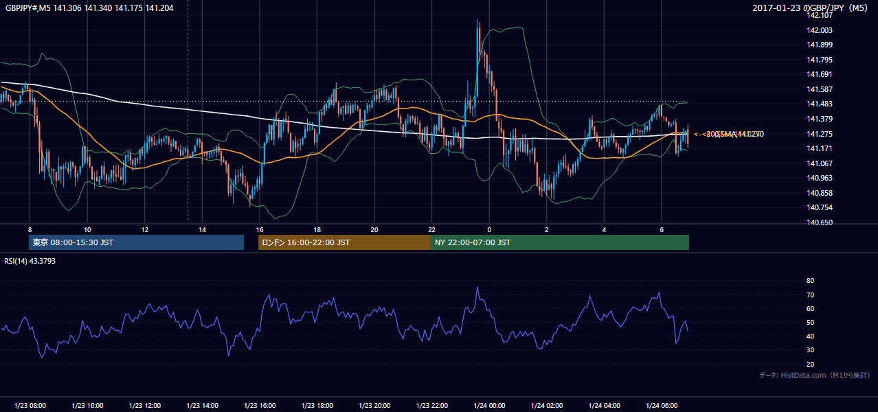 2017-01-23（月） GBP/JPY 5分足チャート