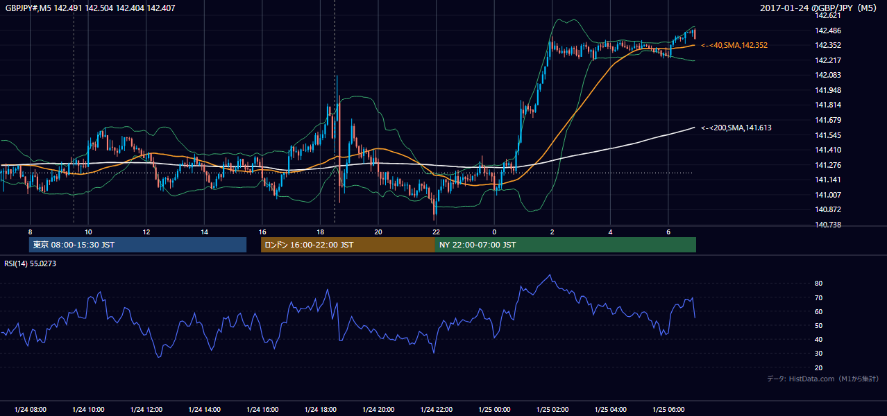 2017-01-24（火） GBP/JPY 5分足チャート
