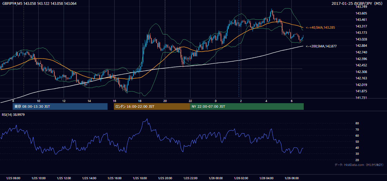 2017-01-25（水） GBP/JPY 5分足チャート
