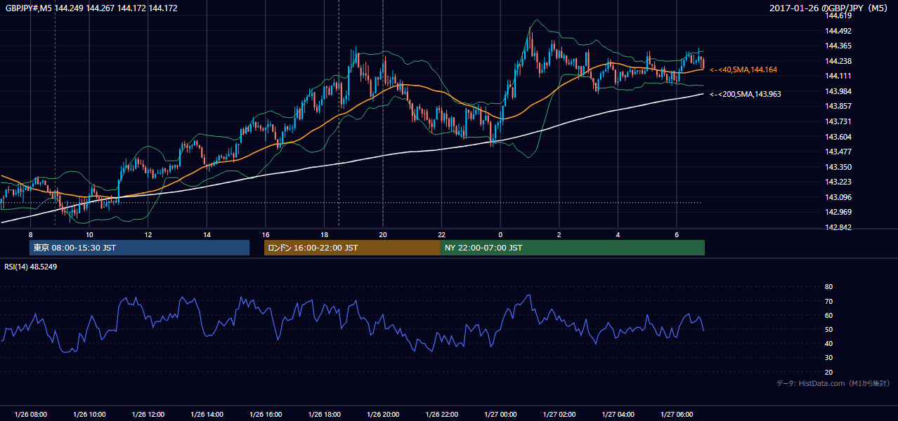 2017-01-26（木） GBP/JPY 5分足チャート